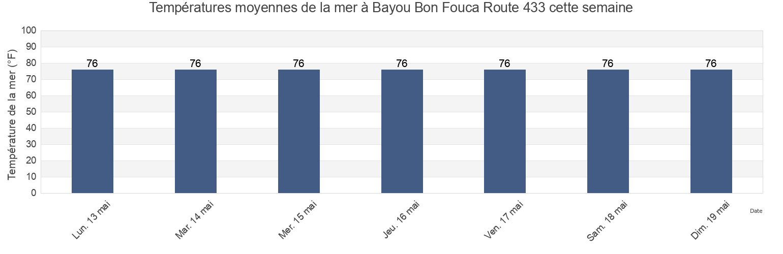 Températures moyennes de la mer à Bayou Bon Fouca Route 433, Orleans Parish, Louisiana, United States cette semaine