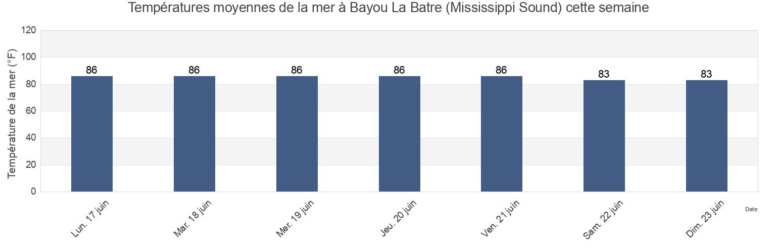 Températures moyennes de la mer à Bayou La Batre (Mississippi Sound), Mobile County, Alabama, United States cette semaine