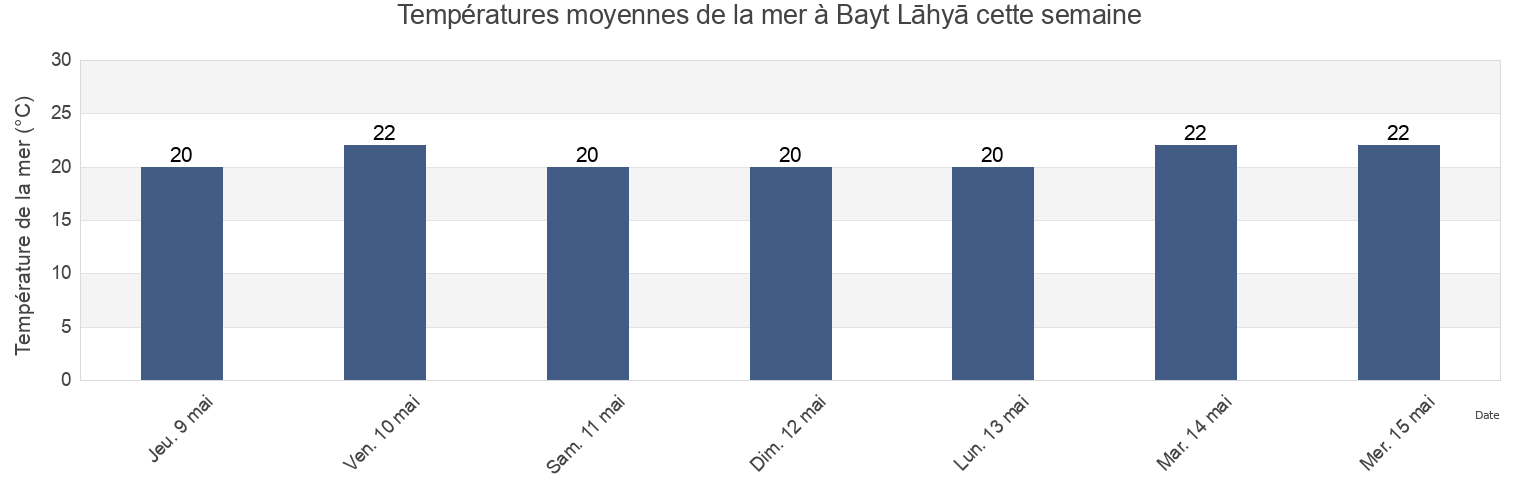 Températures moyennes de la mer à Bayt Lāhyā, North Gaza, Gaza Strip, Palestinian Territory cette semaine