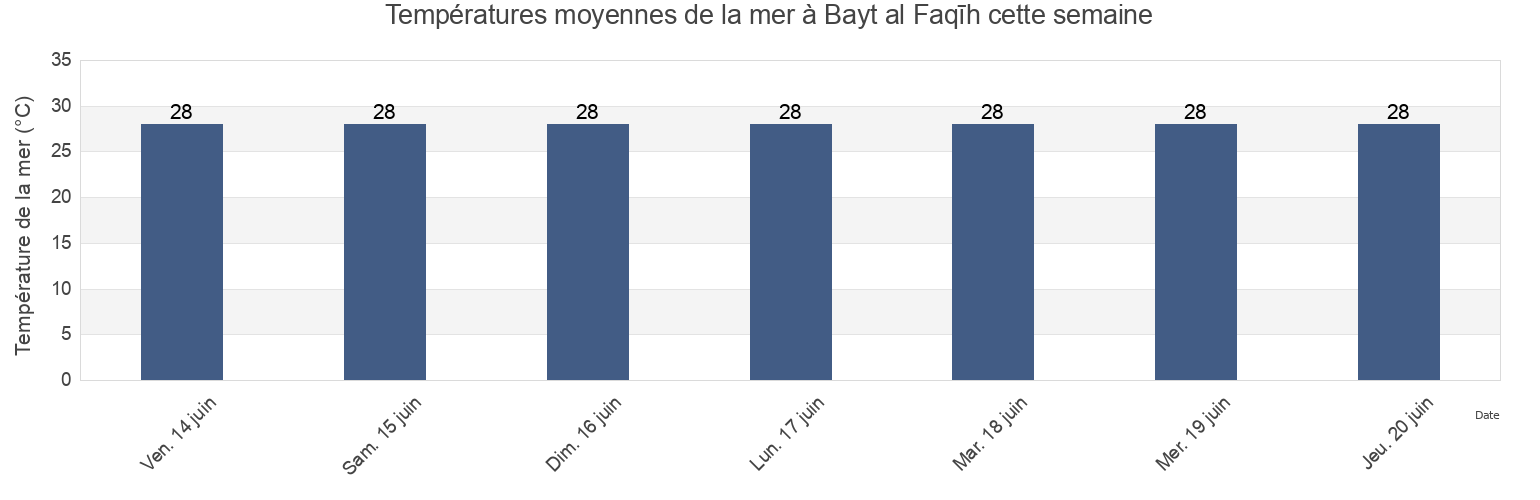 Températures moyennes de la mer à Bayt al Faqīh, Al Hudaydah, Yemen cette semaine