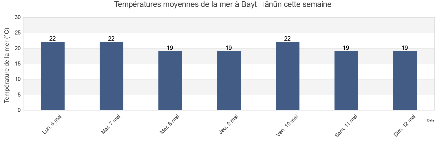 Températures moyennes de la mer à Bayt Ḩānūn, North Gaza, Gaza Strip, Palestinian Territory cette semaine