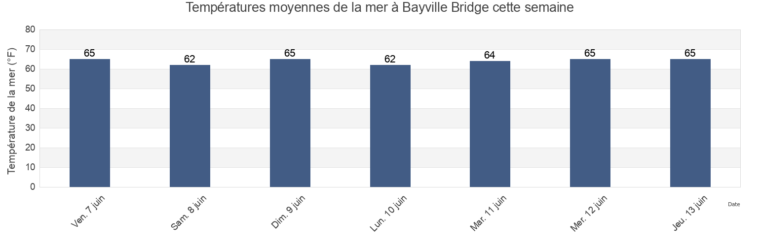Températures moyennes de la mer à Bayville Bridge, Bronx County, New York, United States cette semaine