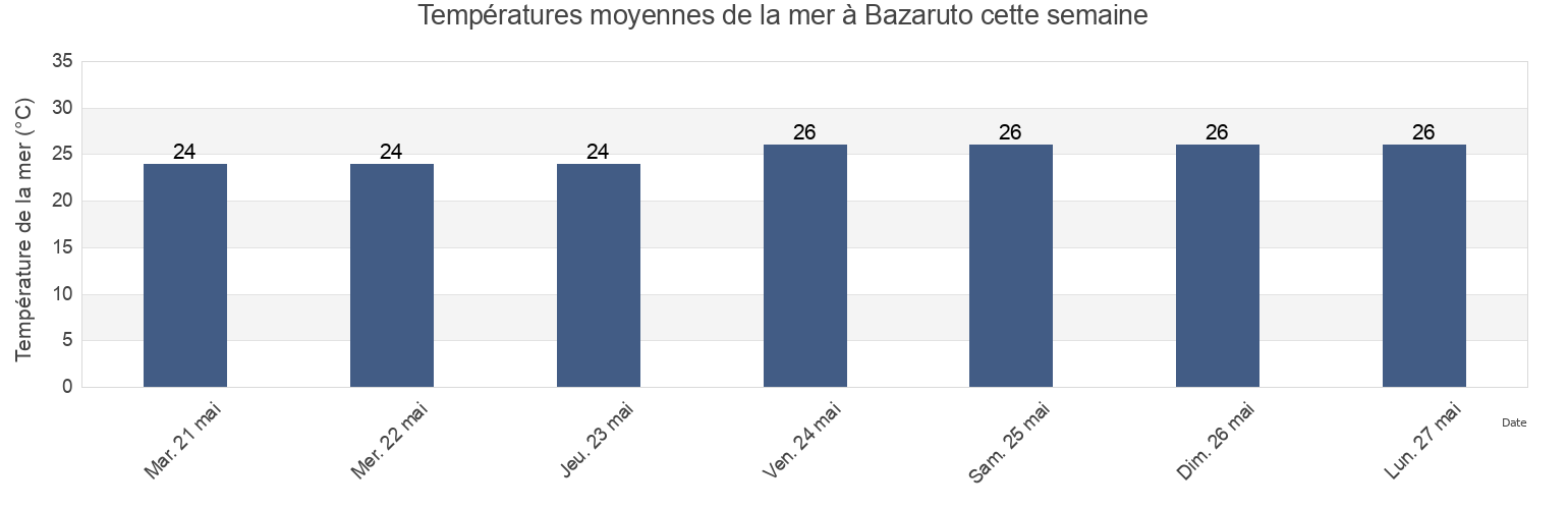 Températures moyennes de la mer à Bazaruto, Inhassoro District, Inhambane, Mozambique cette semaine