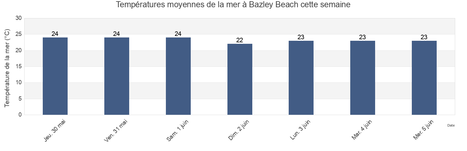 Températures moyennes de la mer à Bazley Beach, Ugu District Municipality, KwaZulu-Natal, South Africa cette semaine
