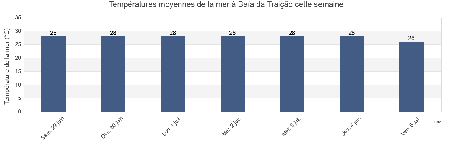 Températures moyennes de la mer à Baía da Traição, Paraíba, Brazil cette semaine
