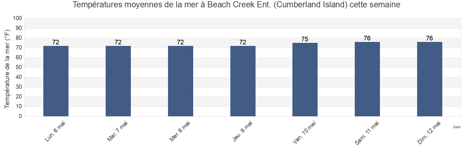 Températures moyennes de la mer à Beach Creek Ent. (Cumberland Island), Camden County, Georgia, United States cette semaine