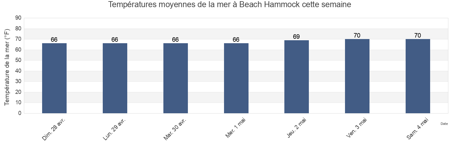 Températures moyennes de la mer à Beach Hammock, Chatham County, Georgia, United States cette semaine