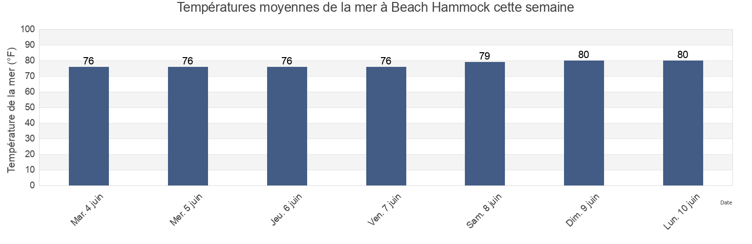 Températures moyennes de la mer à Beach Hammock, Flagler County, Florida, United States cette semaine