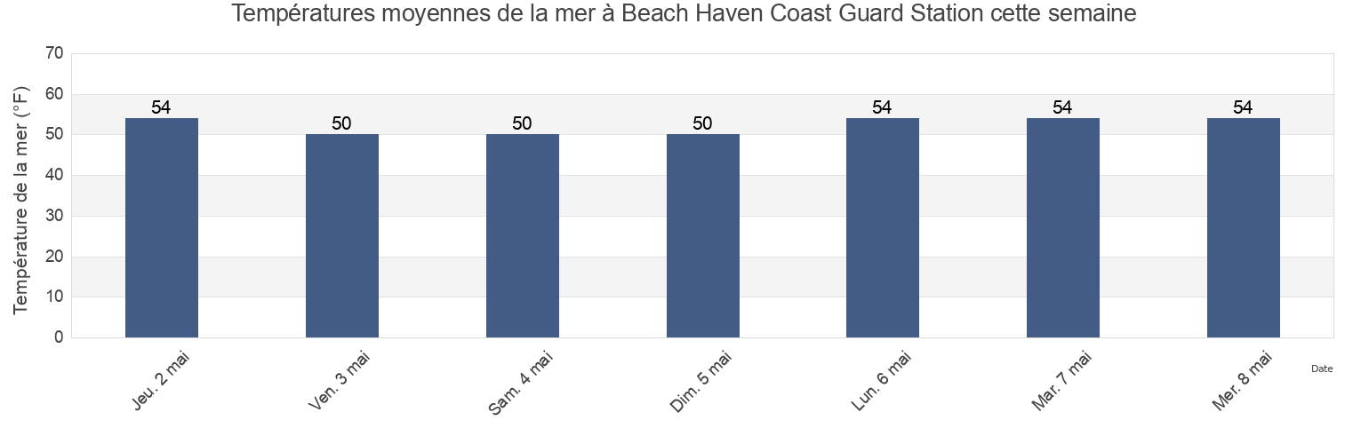 Températures moyennes de la mer à Beach Haven Coast Guard Station, Atlantic County, New Jersey, United States cette semaine