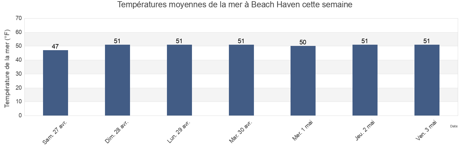 Températures moyennes de la mer à Beach Haven, Ocean County, New Jersey, United States cette semaine