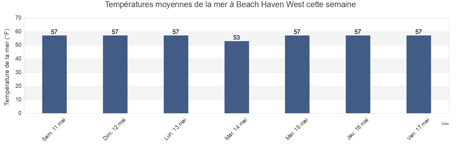 Températures moyennes de la mer à Beach Haven West, Ocean County, New Jersey, United States cette semaine