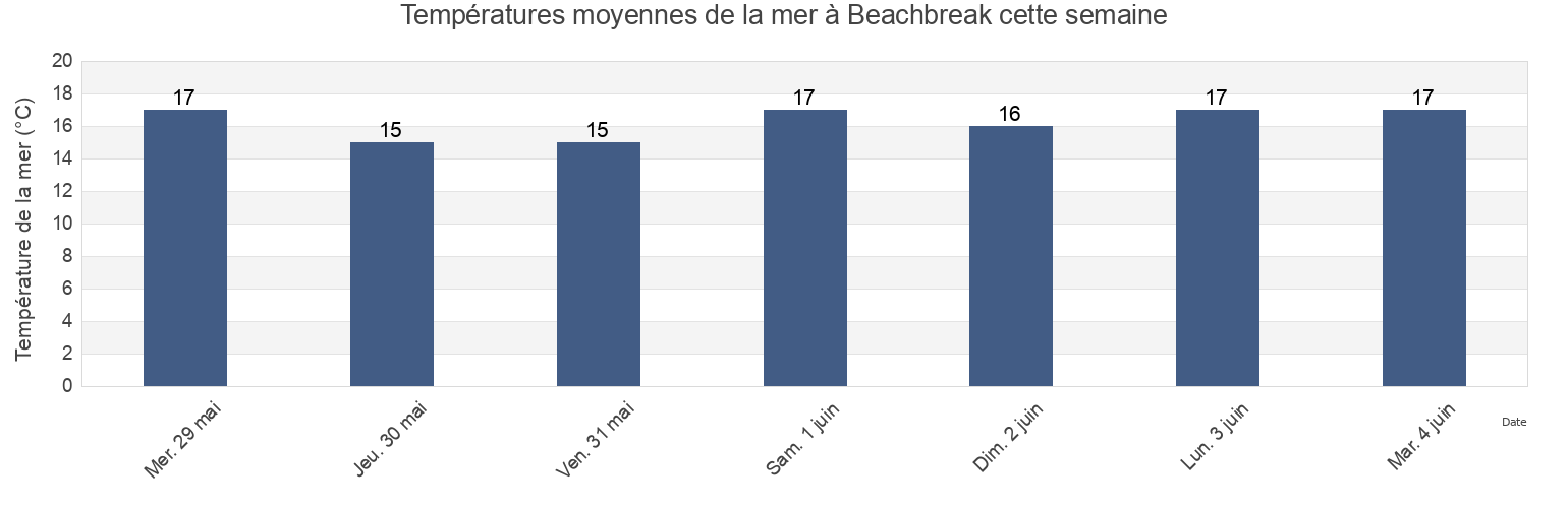Températures moyennes de la mer à Beachbreak, Tijuana, Baja California, Mexico cette semaine