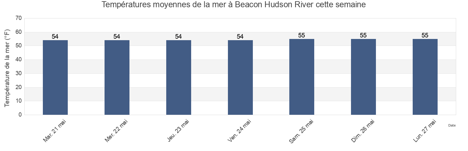 Températures moyennes de la mer à Beacon Hudson River, Putnam County, New York, United States cette semaine