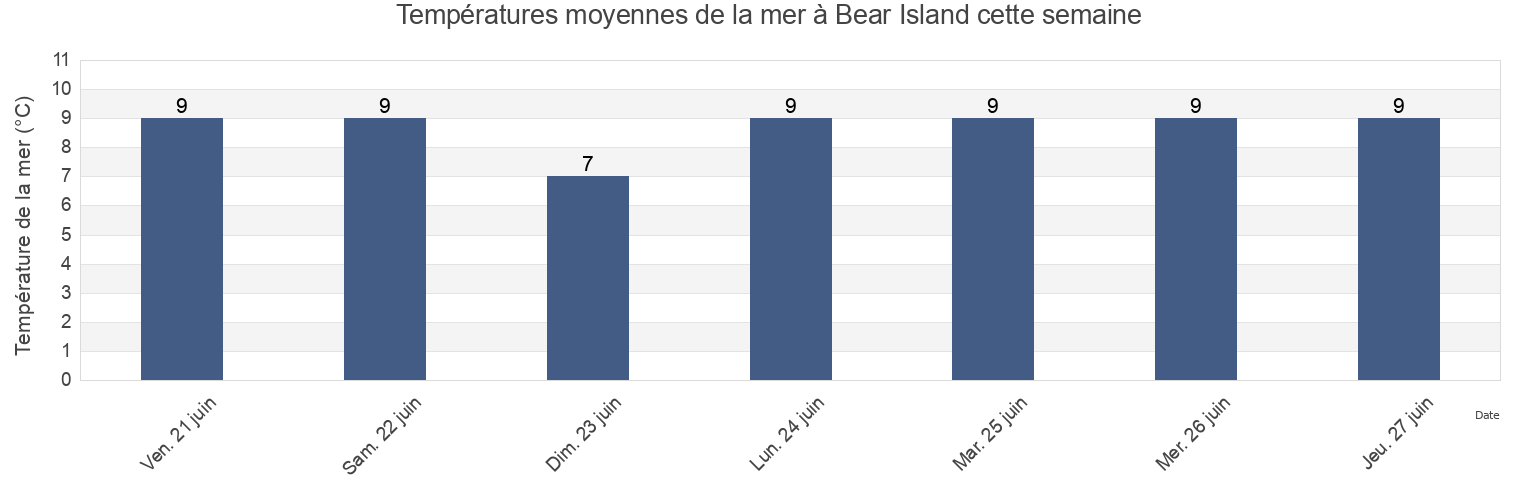 Températures moyennes de la mer à Bear Island, Newfoundland and Labrador, Canada cette semaine