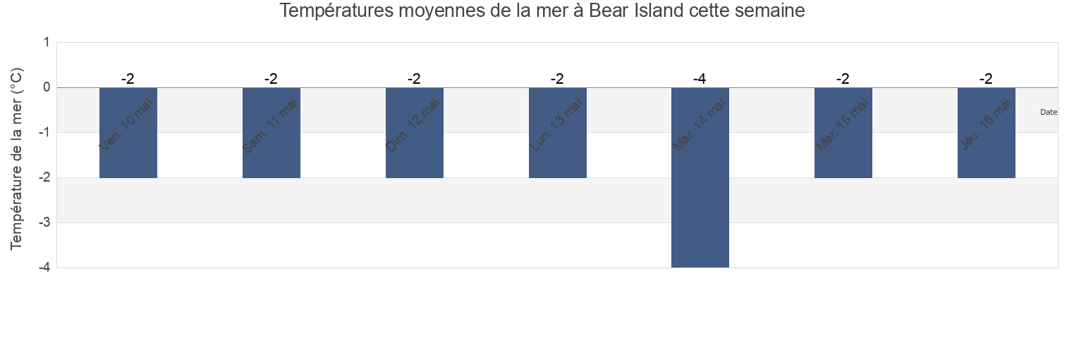 Températures moyennes de la mer à Bear Island, Nunavut, Canada cette semaine