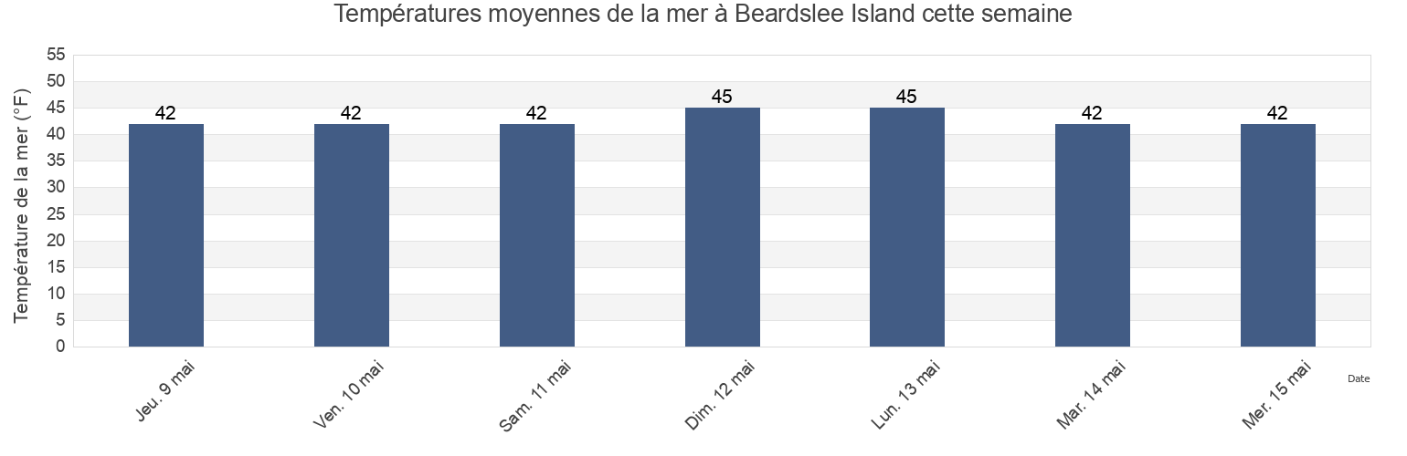 Températures moyennes de la mer à Beardslee Island, Hoonah-Angoon Census Area, Alaska, United States cette semaine