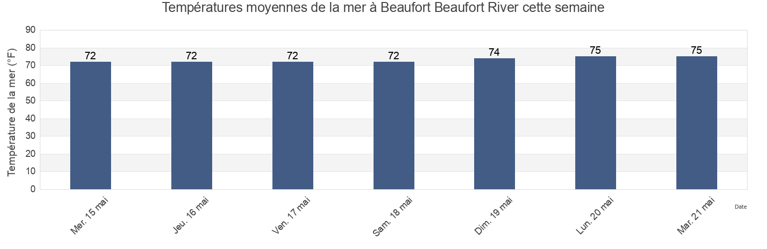 Températures moyennes de la mer à Beaufort Beaufort River, Beaufort County, South Carolina, United States cette semaine