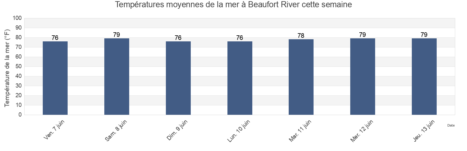 Températures moyennes de la mer à Beaufort River, Beaufort County, South Carolina, United States cette semaine