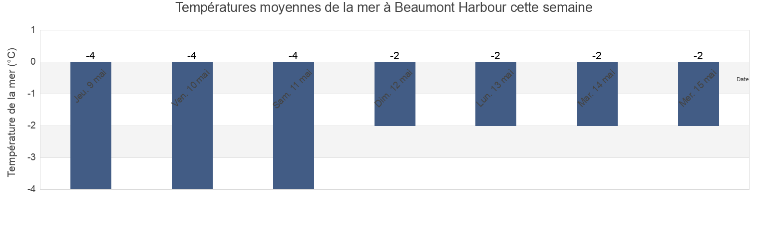 Températures moyennes de la mer à Beaumont Harbour, Nunavut, Canada cette semaine