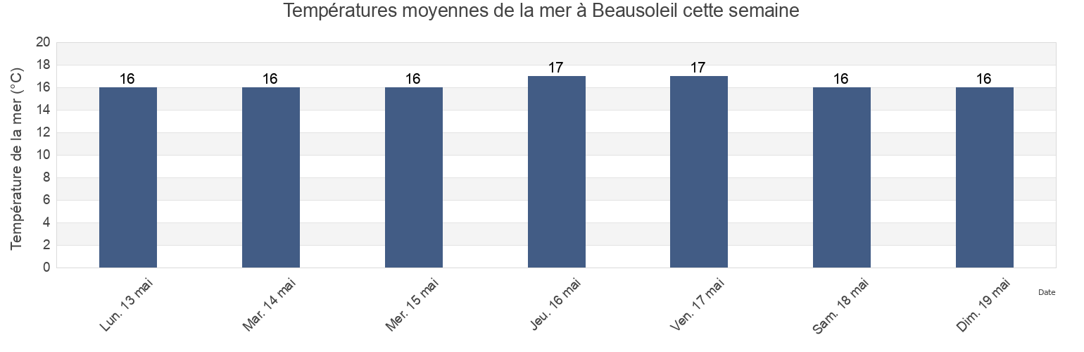 Températures moyennes de la mer à Beausoleil, Alpes-Maritimes, Provence-Alpes-Côte d'Azur, France cette semaine