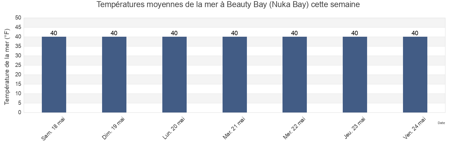 Températures moyennes de la mer à Beauty Bay (Nuka Bay), Kenai Peninsula Borough, Alaska, United States cette semaine