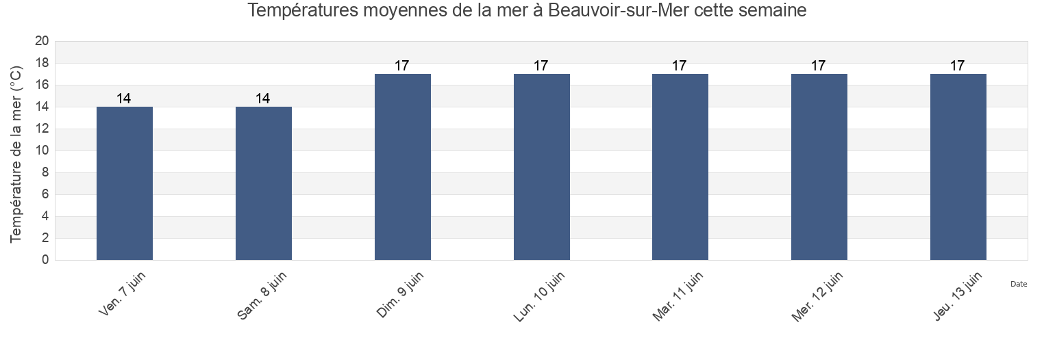 Températures moyennes de la mer à Beauvoir-sur-Mer, Vendée, Pays de la Loire, France cette semaine