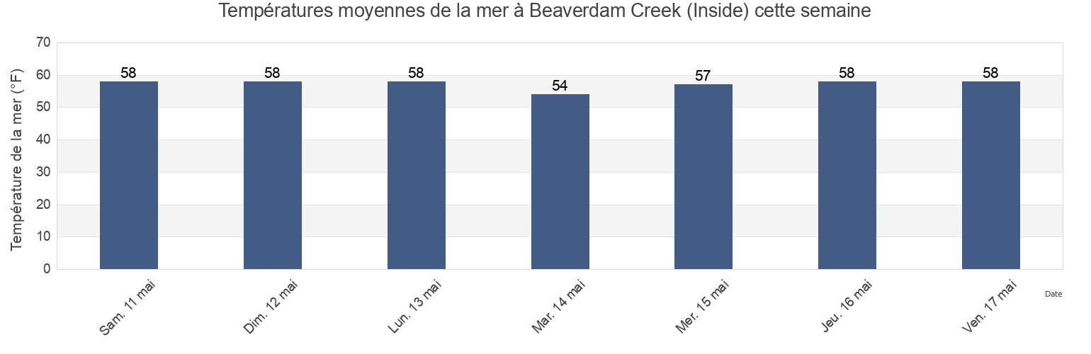 Températures moyennes de la mer à Beaverdam Creek (Inside), Monmouth County, New Jersey, United States cette semaine