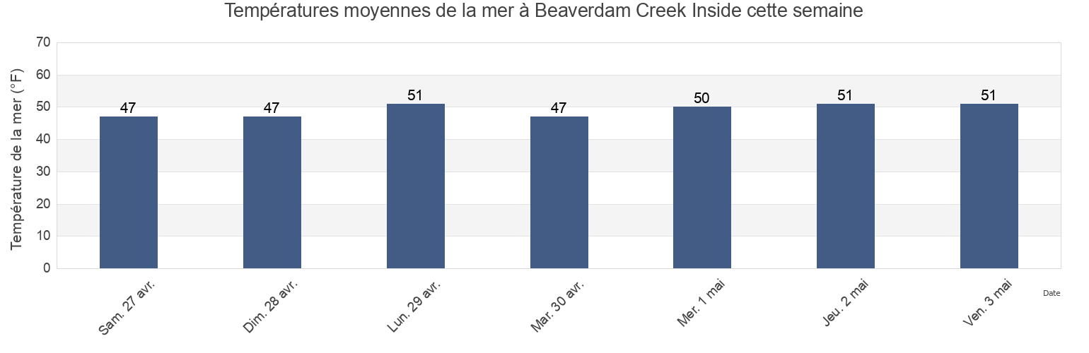 Températures moyennes de la mer à Beaverdam Creek Inside, Monmouth County, New Jersey, United States cette semaine