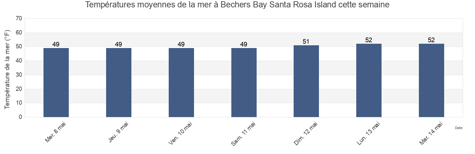 Températures moyennes de la mer à Bechers Bay Santa Rosa Island, Santa Barbara County, California, United States cette semaine