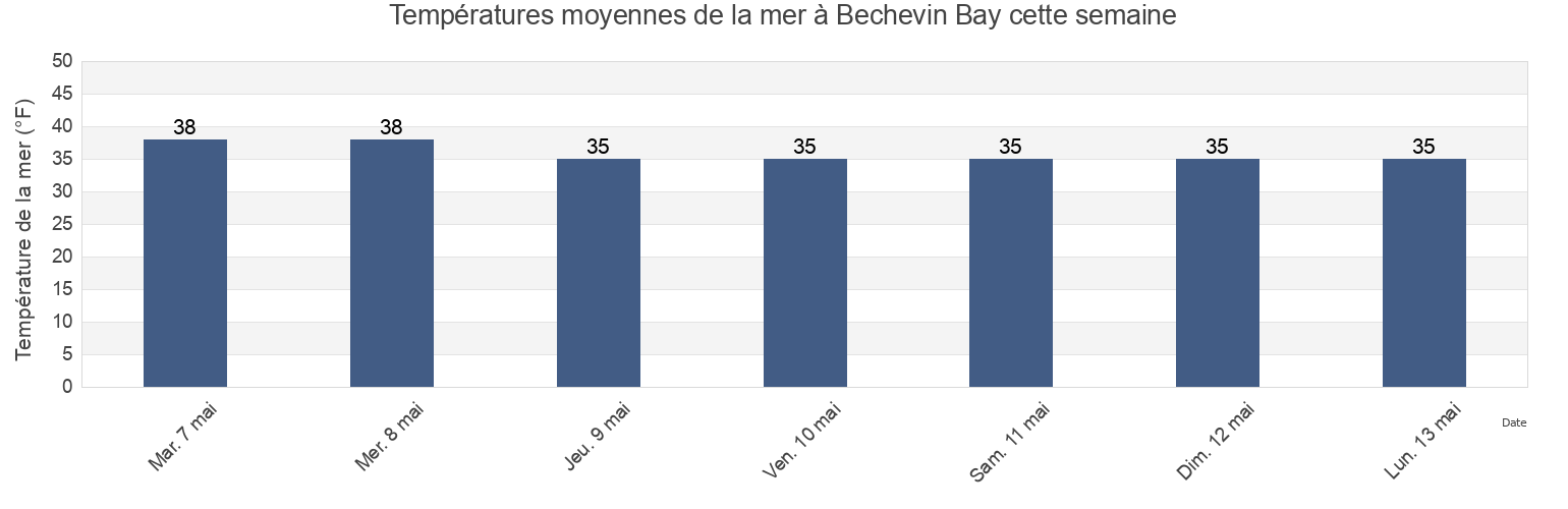 Températures moyennes de la mer à Bechevin Bay, Aleutians East Borough, Alaska, United States cette semaine