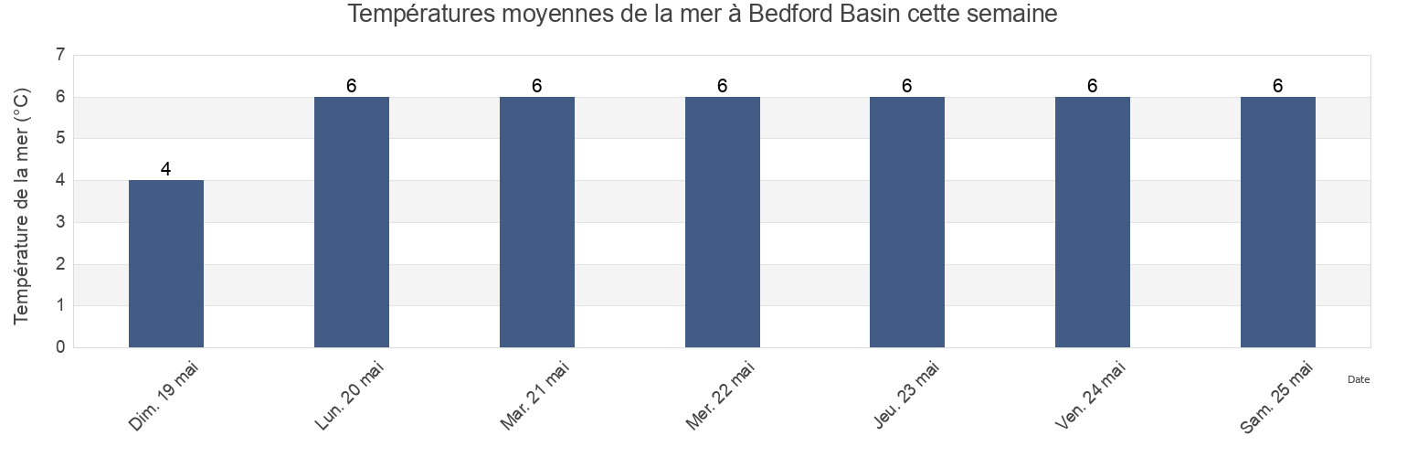 Températures moyennes de la mer à Bedford Basin, Nova Scotia, Canada cette semaine
