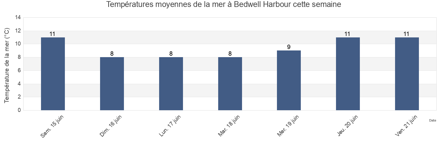 Températures moyennes de la mer à Bedwell Harbour, British Columbia, Canada cette semaine