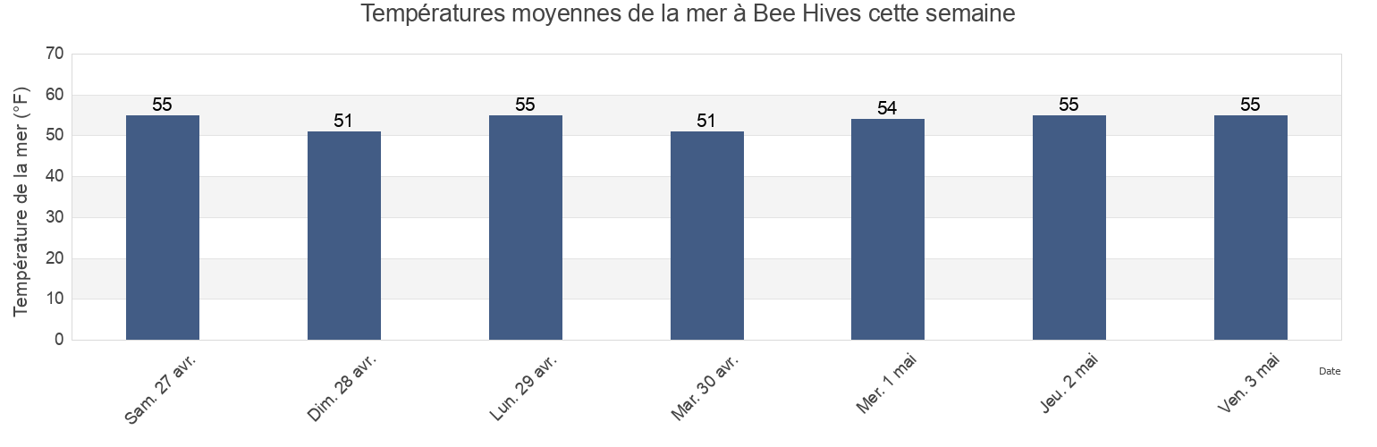 Températures moyennes de la mer à Bee Hives, Kings County, New York, United States cette semaine