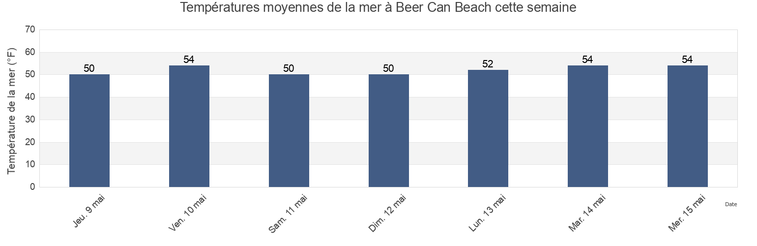 Températures moyennes de la mer à Beer Can Beach, Santa Cruz County, California, United States cette semaine