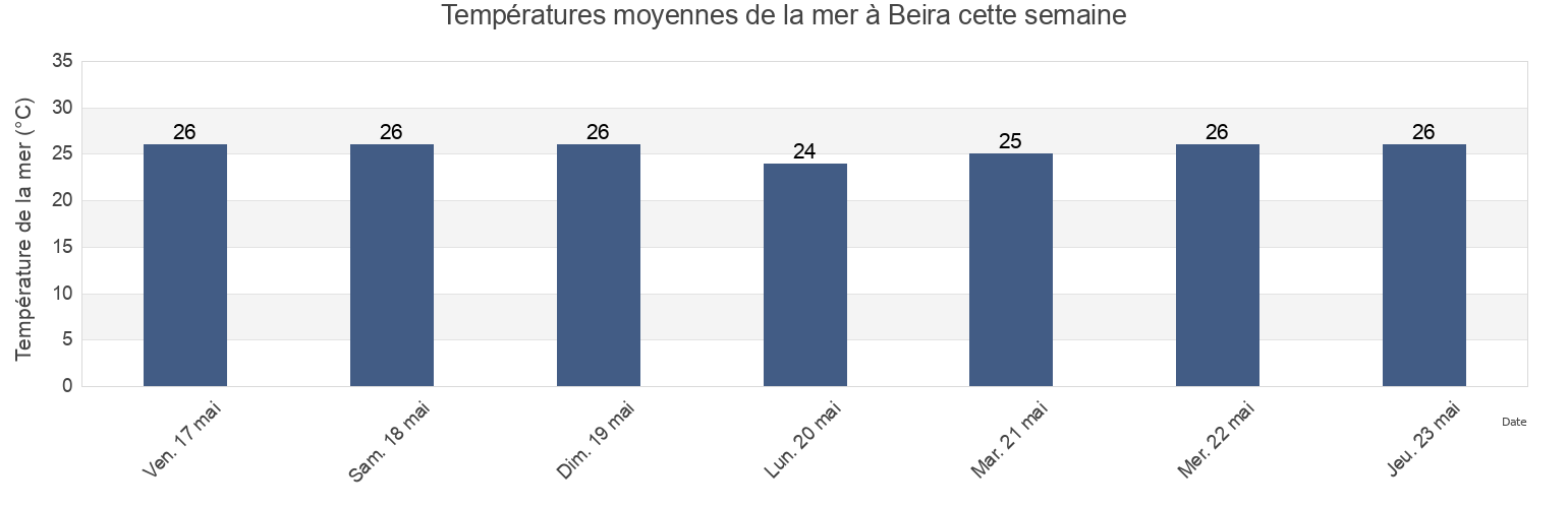Températures moyennes de la mer à Beira, Sofala, Mozambique cette semaine