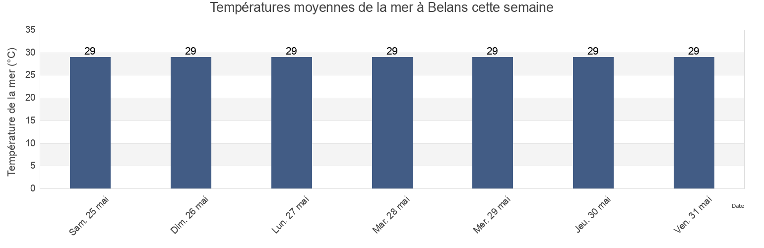 Températures moyennes de la mer à Belans, Belans, Sud-Est, Haiti cette semaine