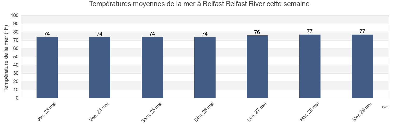 Températures moyennes de la mer à Belfast Belfast River, Liberty County, Georgia, United States cette semaine