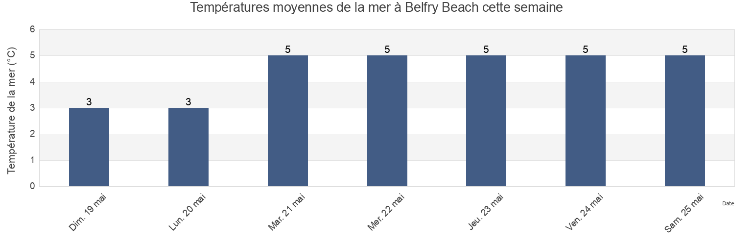 Températures moyennes de la mer à Belfry Beach, Nova Scotia, Canada cette semaine