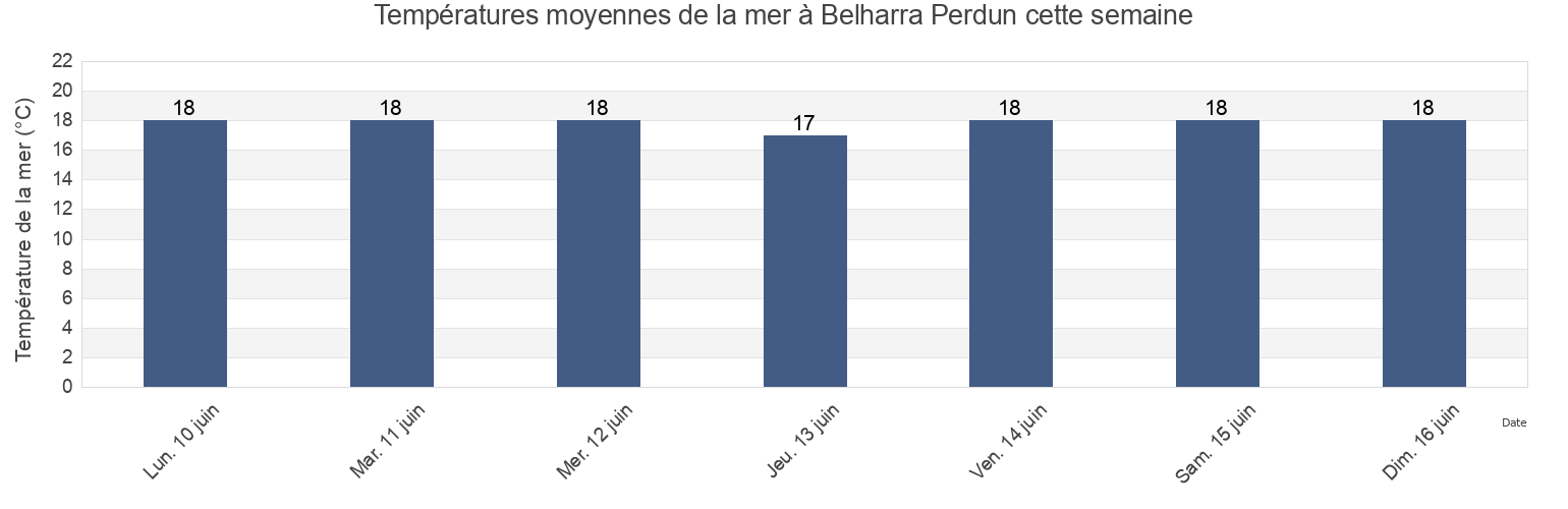 Températures moyennes de la mer à Belharra Perdun, Gipuzkoa, Basque Country, Spain cette semaine