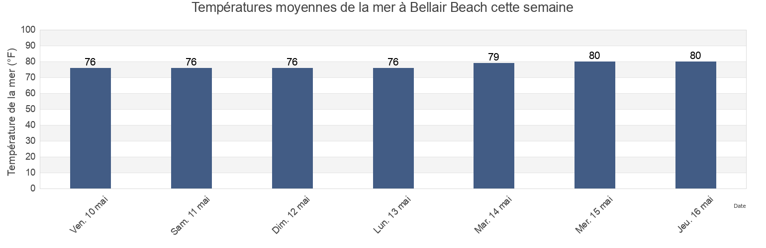 Températures moyennes de la mer à Bellair Beach, Pinellas County, Florida, United States cette semaine