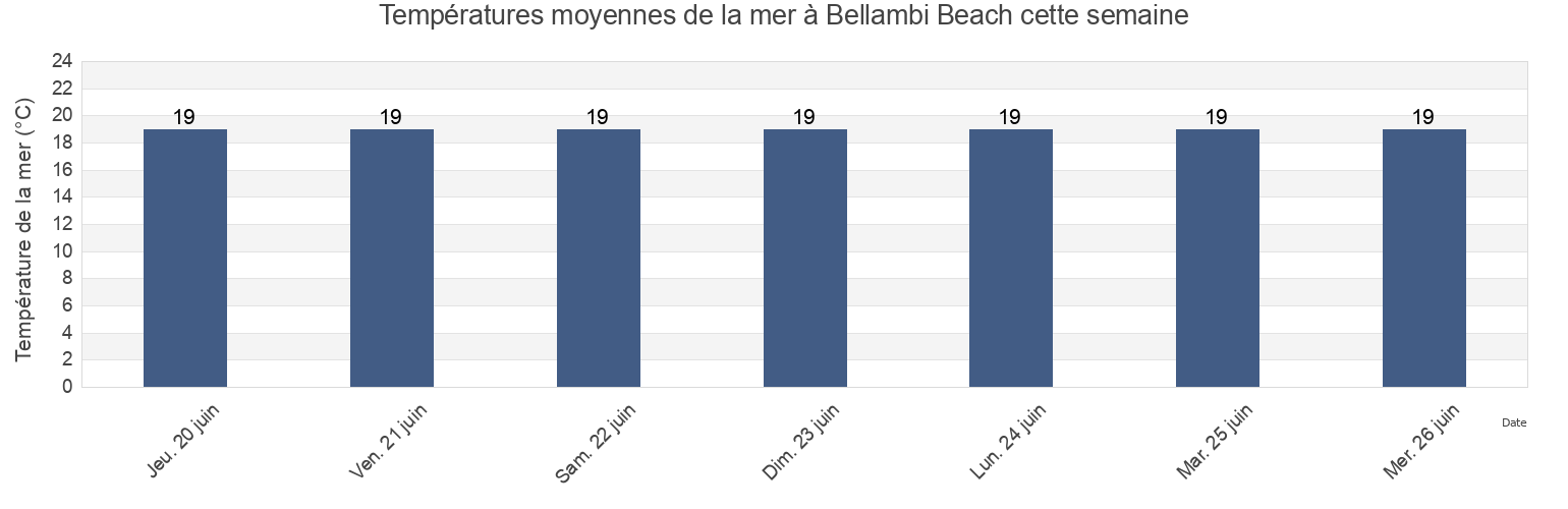Températures moyennes de la mer à Bellambi Beach, Wollongong, New South Wales, Australia cette semaine