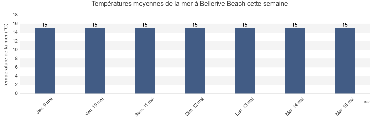 Températures moyennes de la mer à Bellerive Beach, Clarence, Tasmania, Australia cette semaine