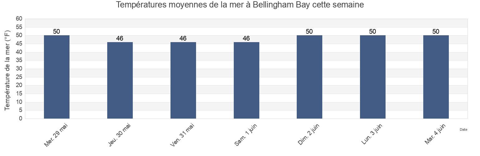 Températures moyennes de la mer à Bellingham Bay, Whatcom County, Washington, United States cette semaine