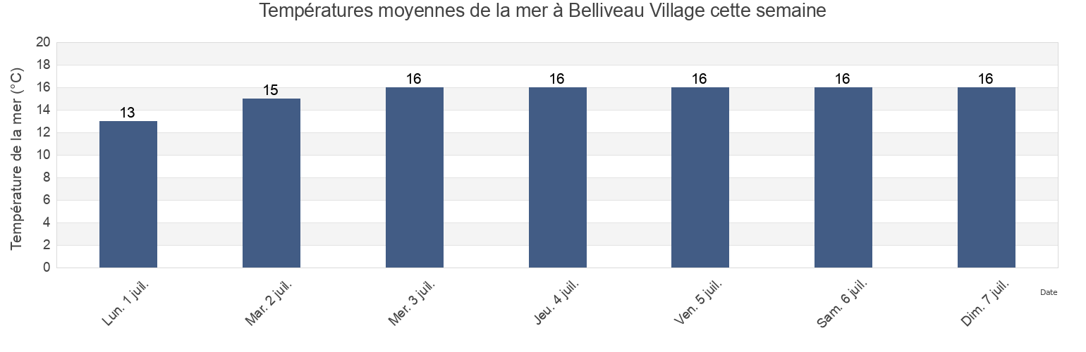 Températures moyennes de la mer à Belliveau Village, Westmorland County, New Brunswick, Canada cette semaine