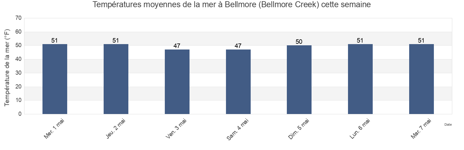 Températures moyennes de la mer à Bellmore (Bellmore Creek), Nassau County, New York, United States cette semaine