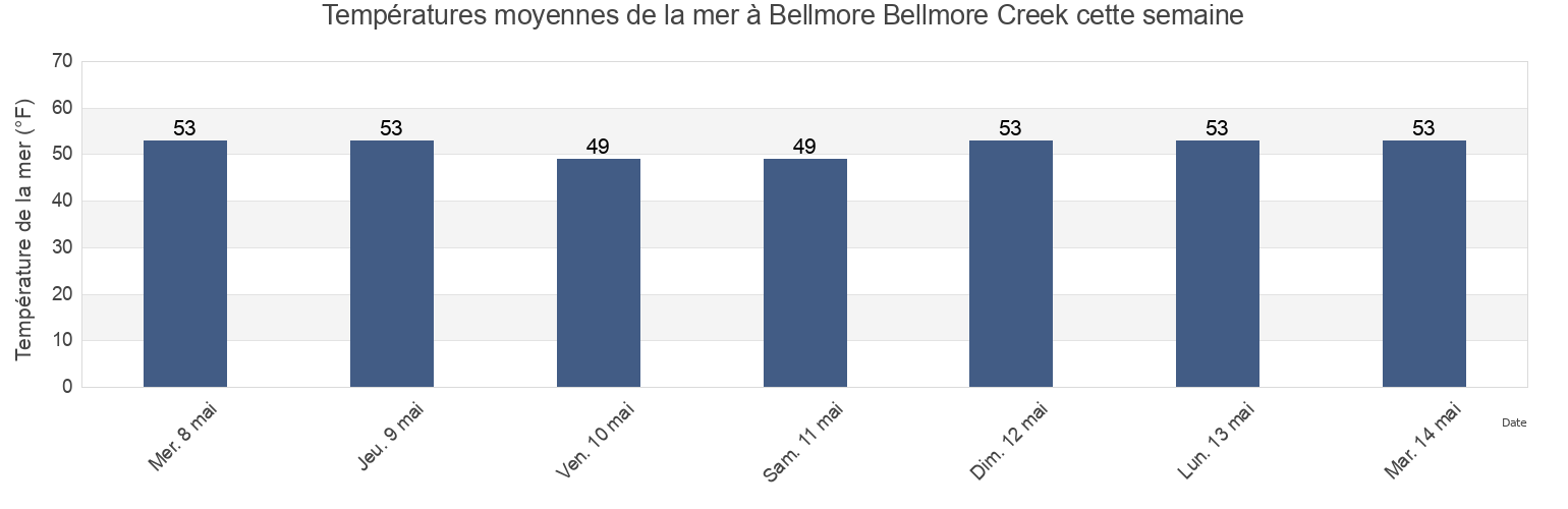 Températures moyennes de la mer à Bellmore Bellmore Creek, Nassau County, New York, United States cette semaine