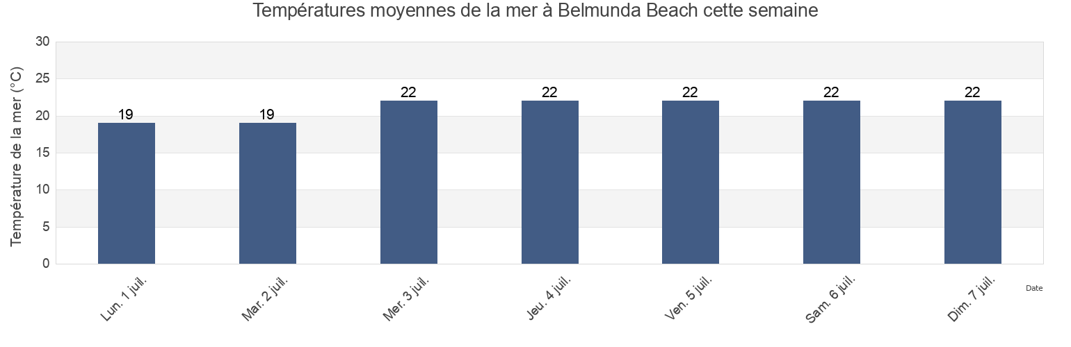 Températures moyennes de la mer à Belmunda Beach, Mackay, Queensland, Australia cette semaine
