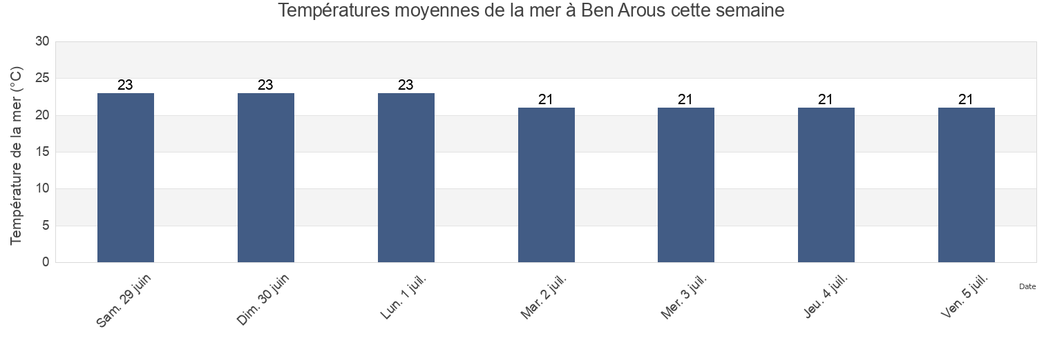 Températures moyennes de la mer à Ben Arous, Bin ‘Arūs, Tunisia cette semaine