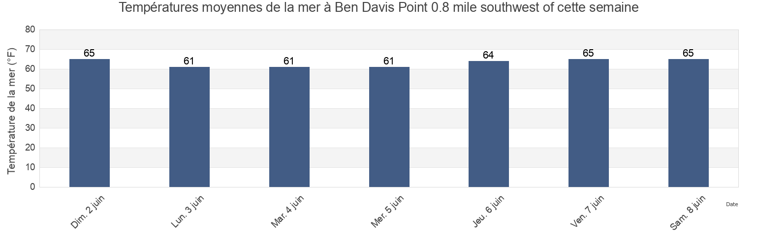 Températures moyennes de la mer à Ben Davis Point 0.8 mile southwest of, Kent County, Delaware, United States cette semaine