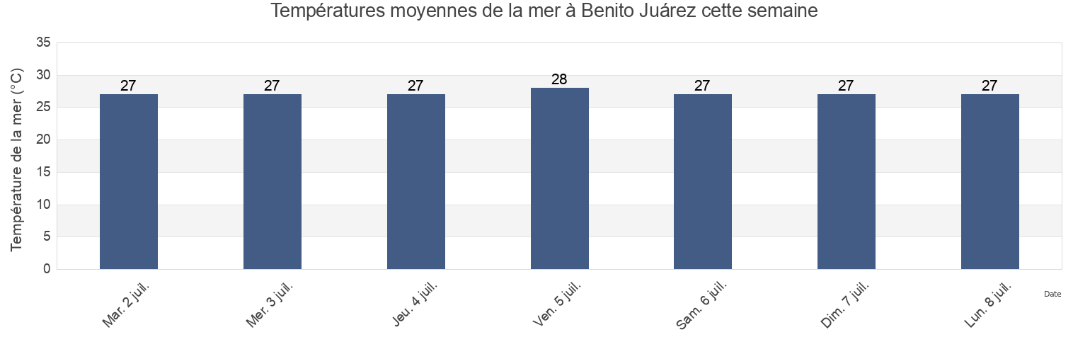 Températures moyennes de la mer à Benito Juárez, Quintana Roo, Mexico cette semaine